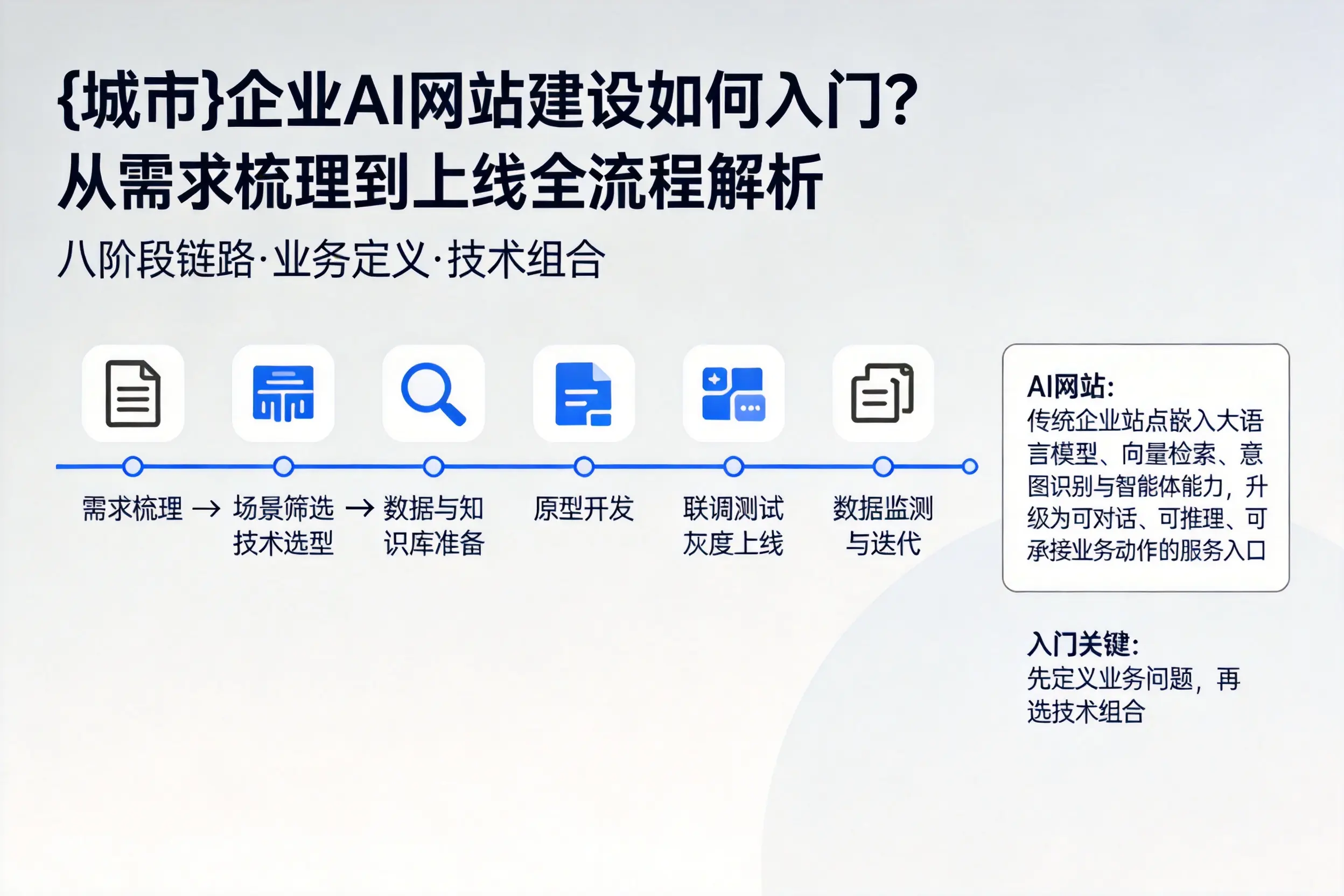 重庆郊县企业AI网站建设如何入门？从需求梳理到上线全流程解析