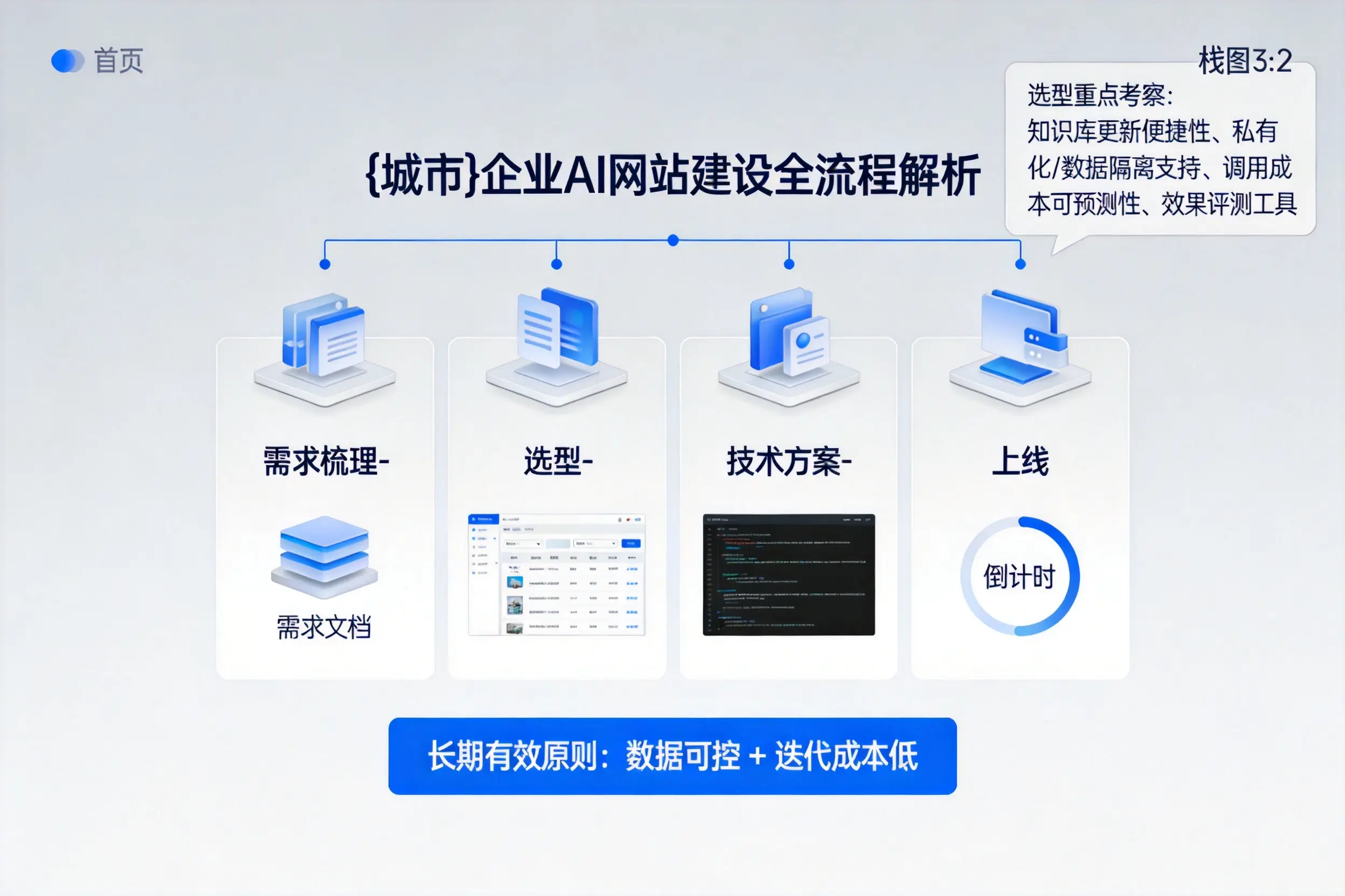重庆郊县企业AI网站建设如何入门？从需求梳理到上线全流程解析