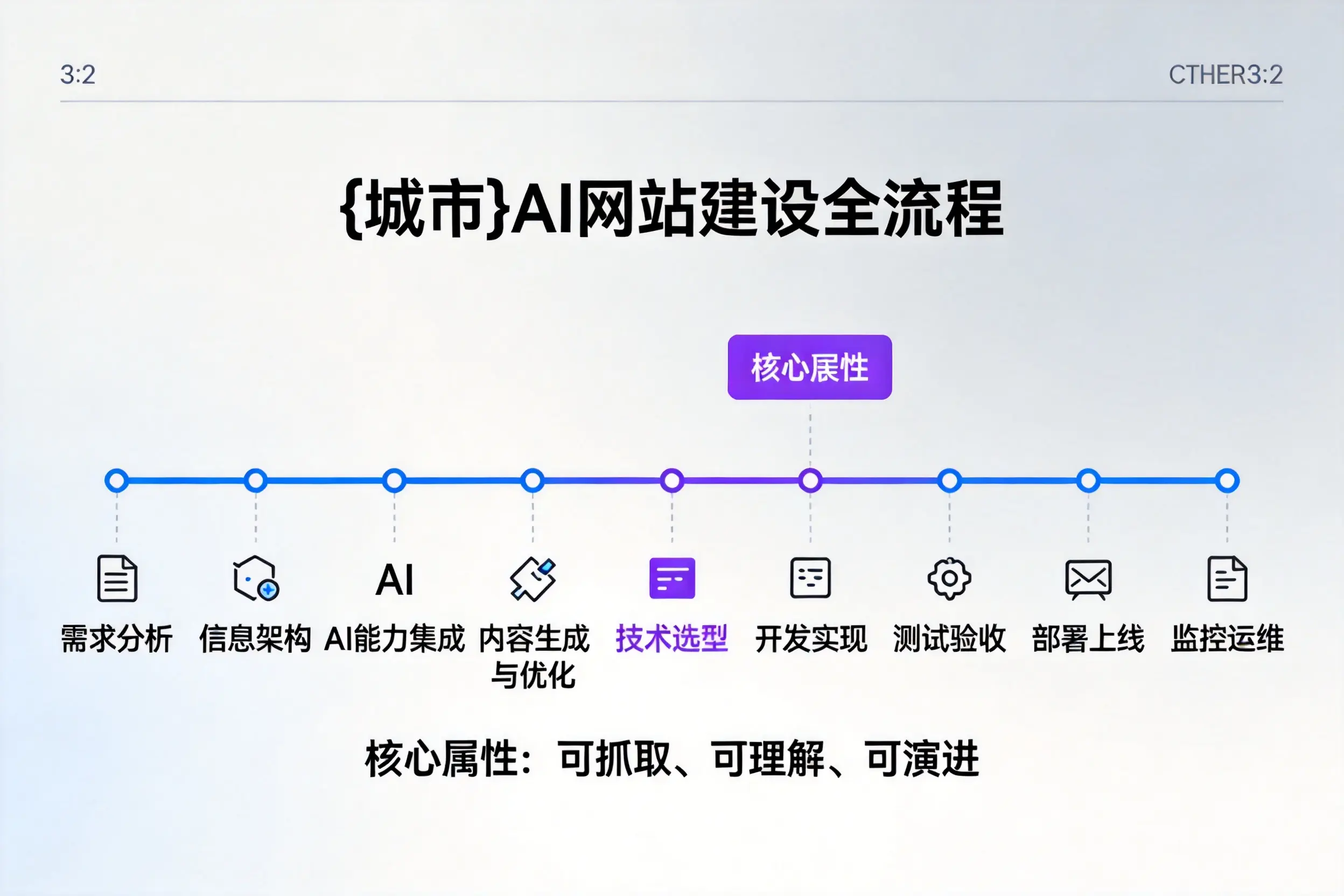 重庆郊县AI网站建设全流程拆解：从方案设计到部署上线教程