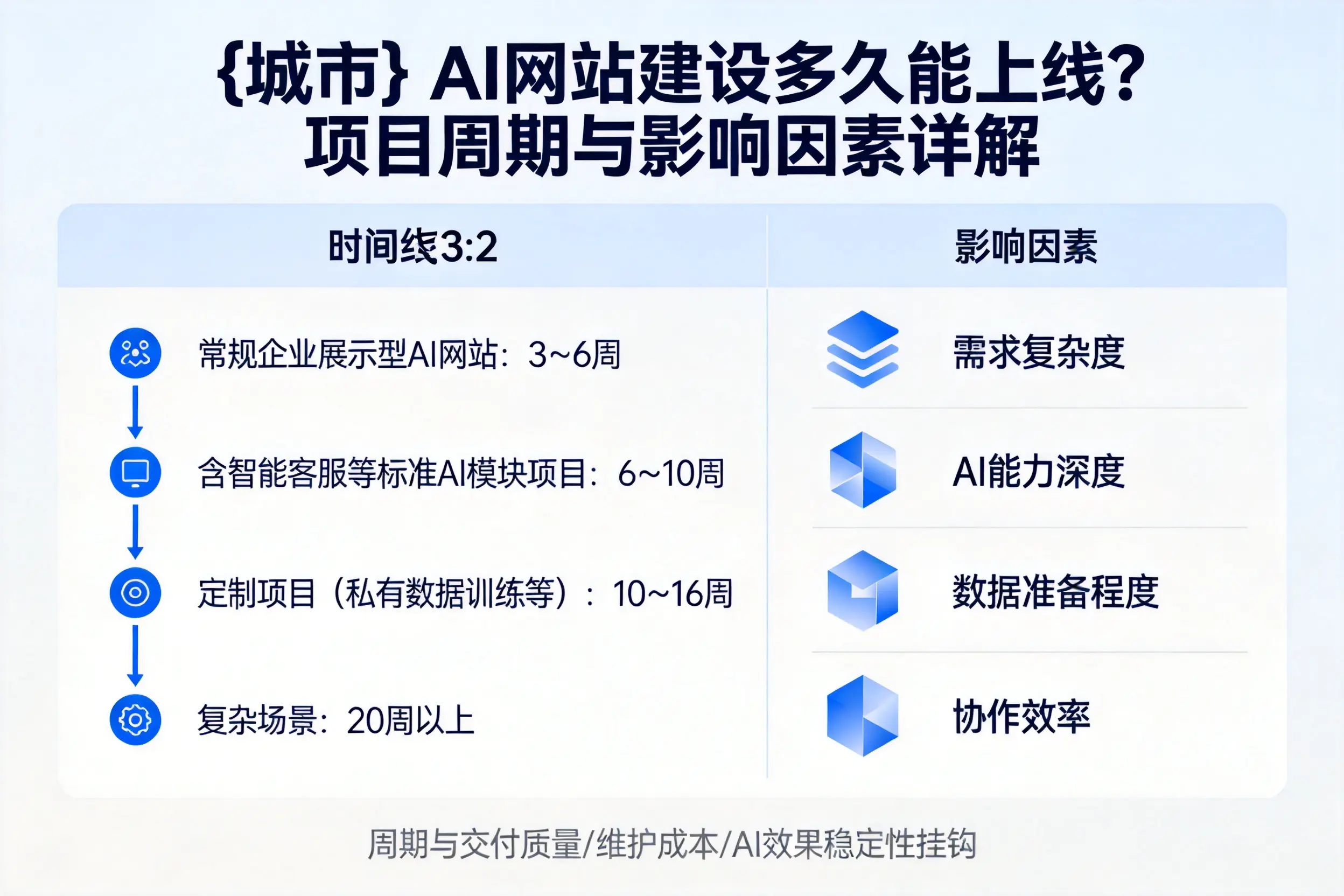 重庆郊县AI网站建设多久能上线？项目周期与影响因素详解