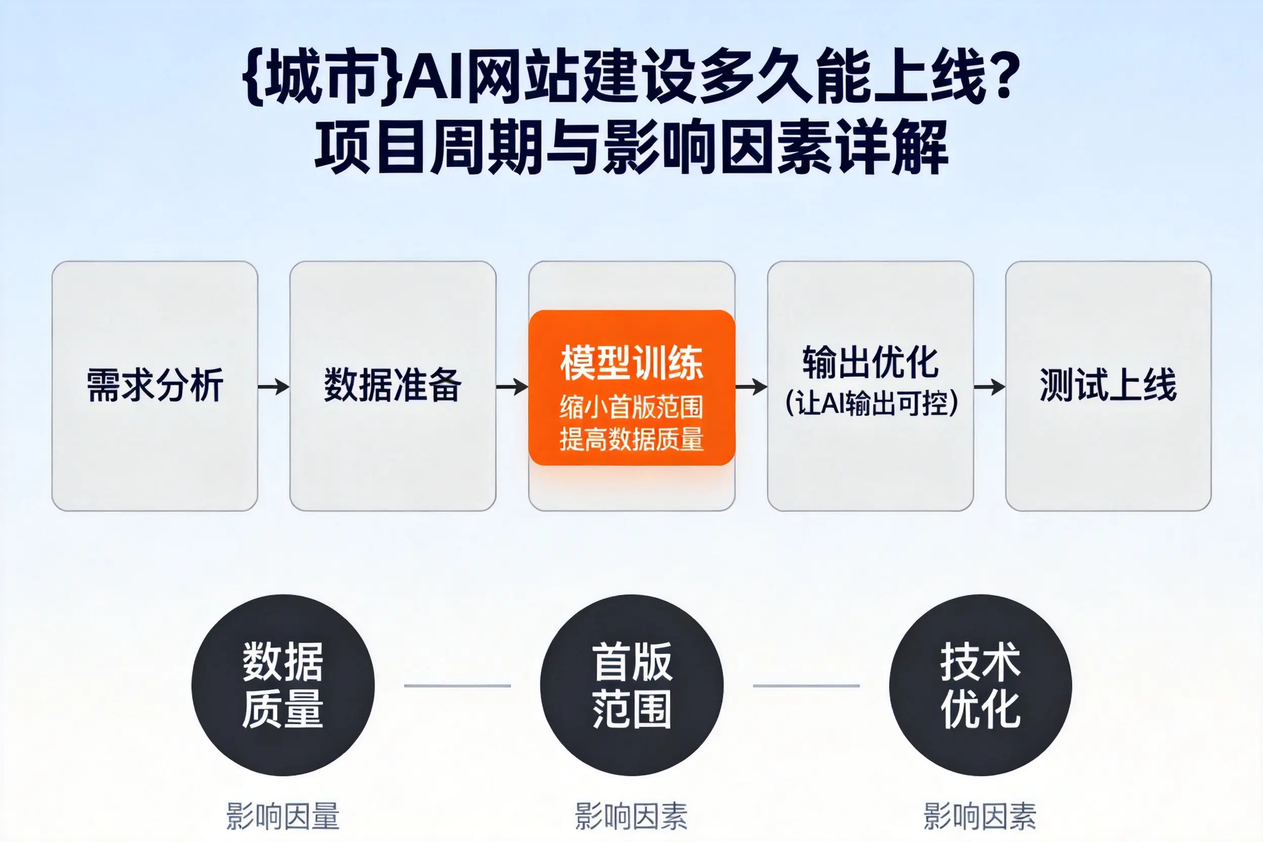 重庆郊县AI网站建设多久能上线？项目周期与影响因素详解
