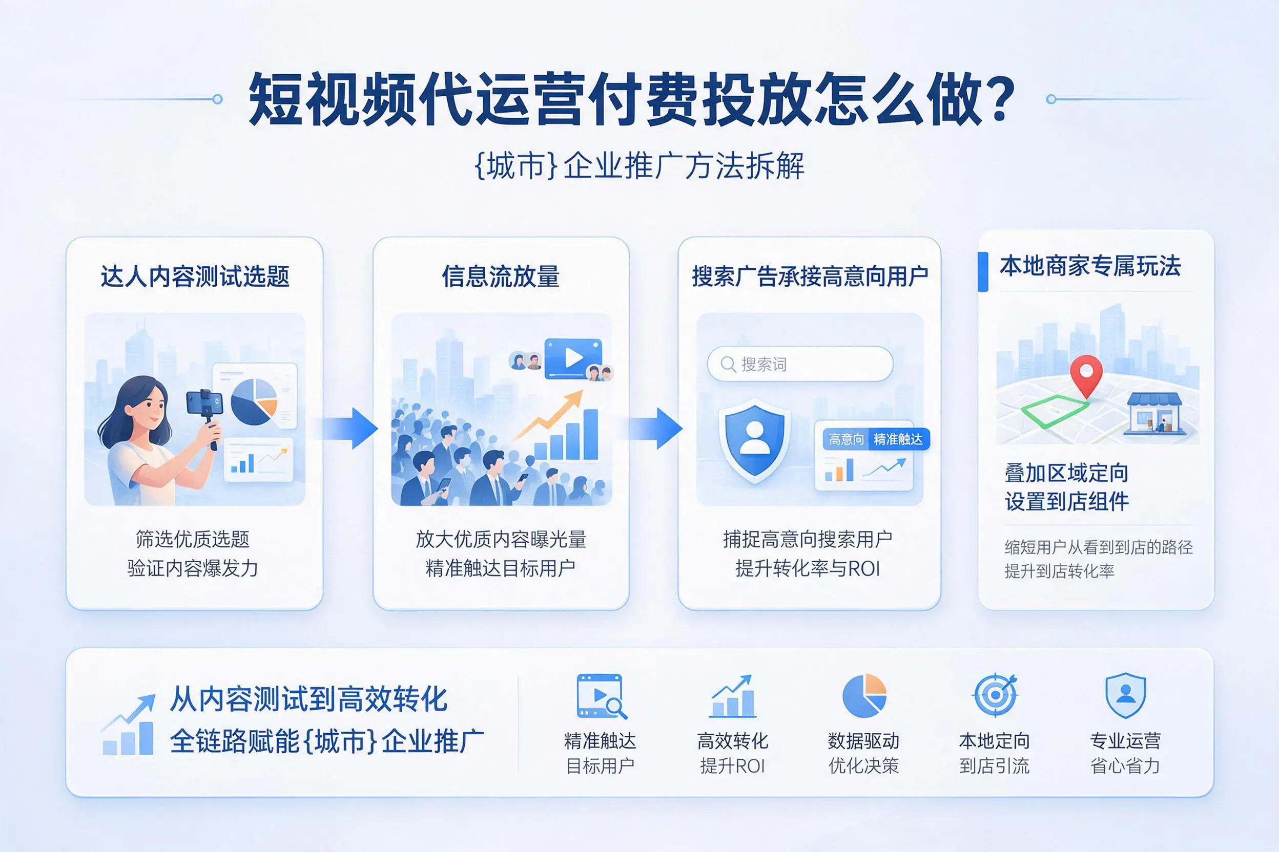 短视频代运营付费投放怎么做？重庆郊县企业推广方法拆解