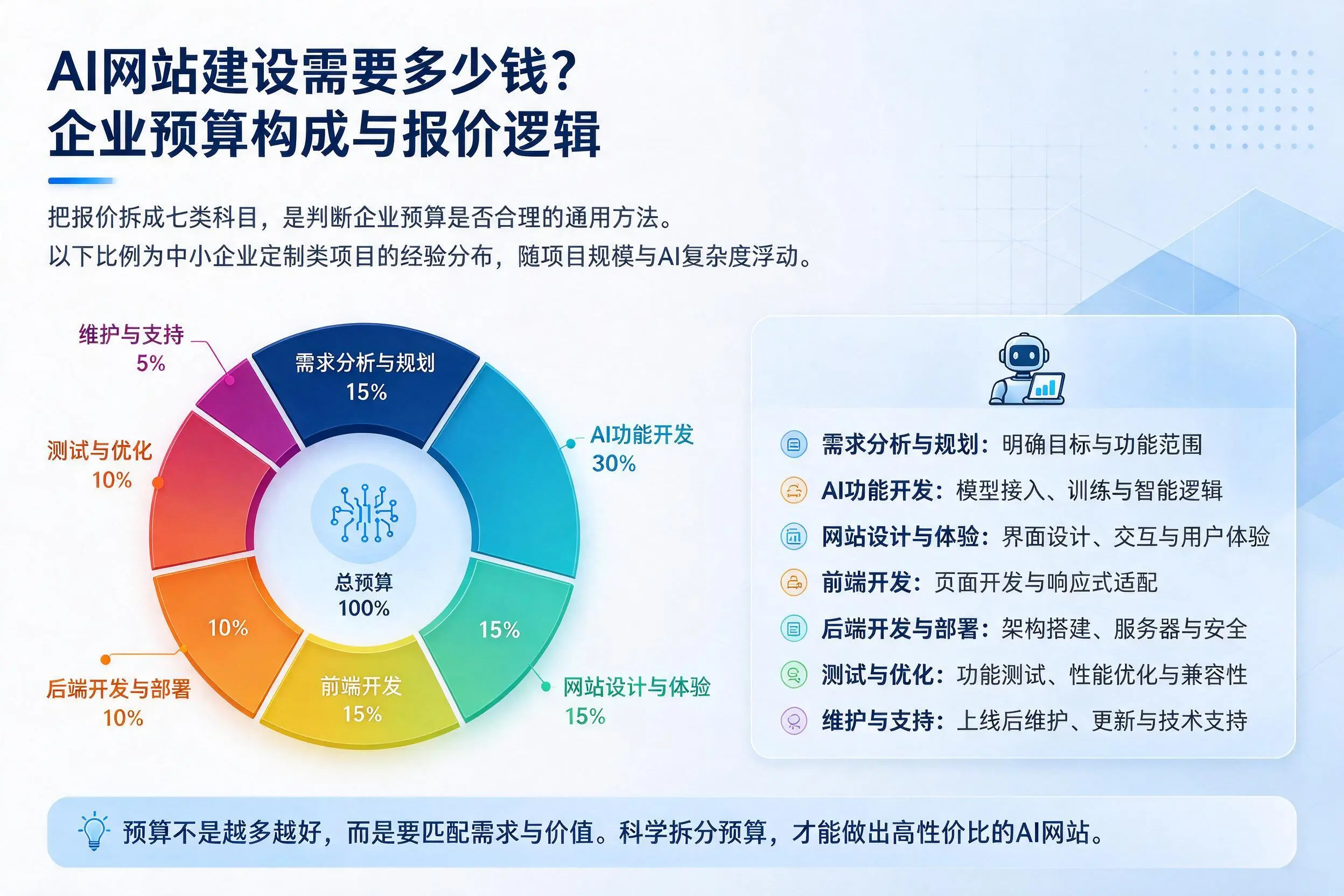AI网站建设需要多少钱？重庆郊县企业预算构成与报价逻辑