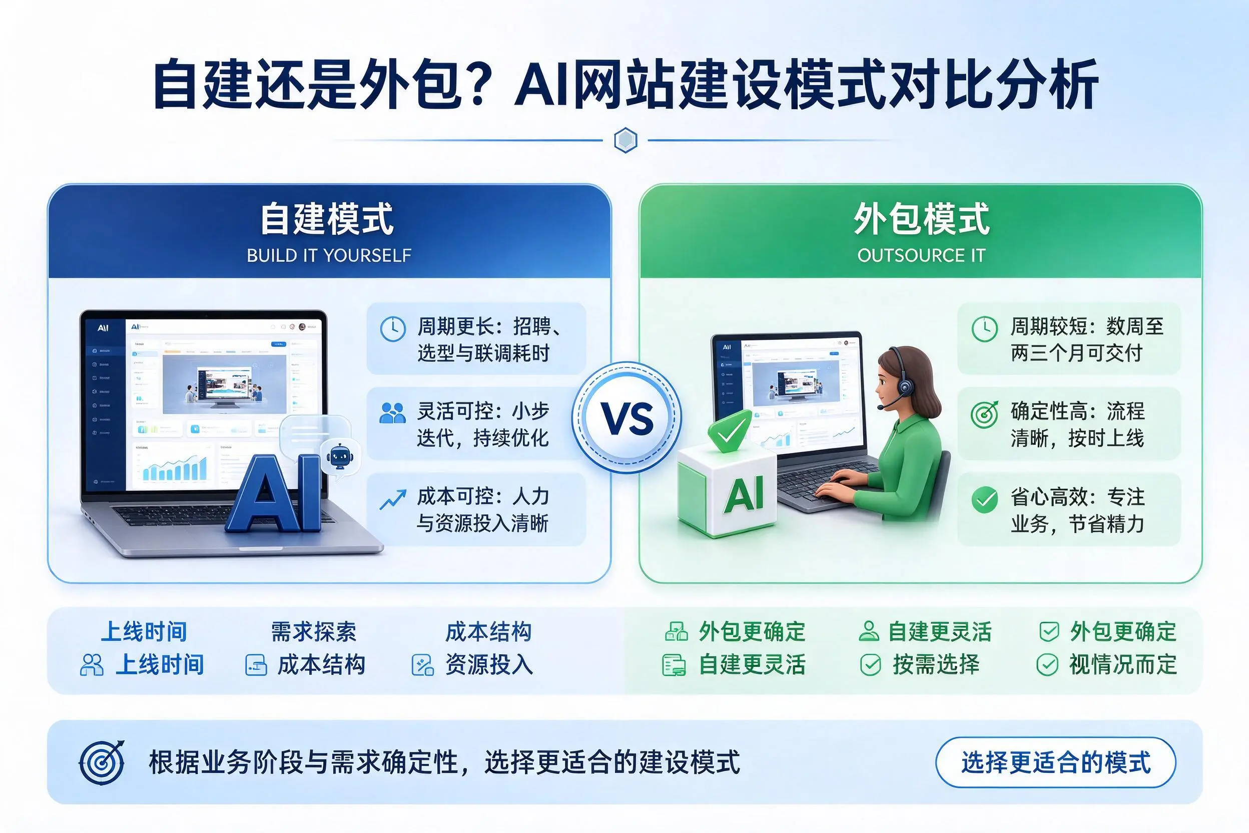 自建还是外包?重庆郊县AI网站建设模式对比分析