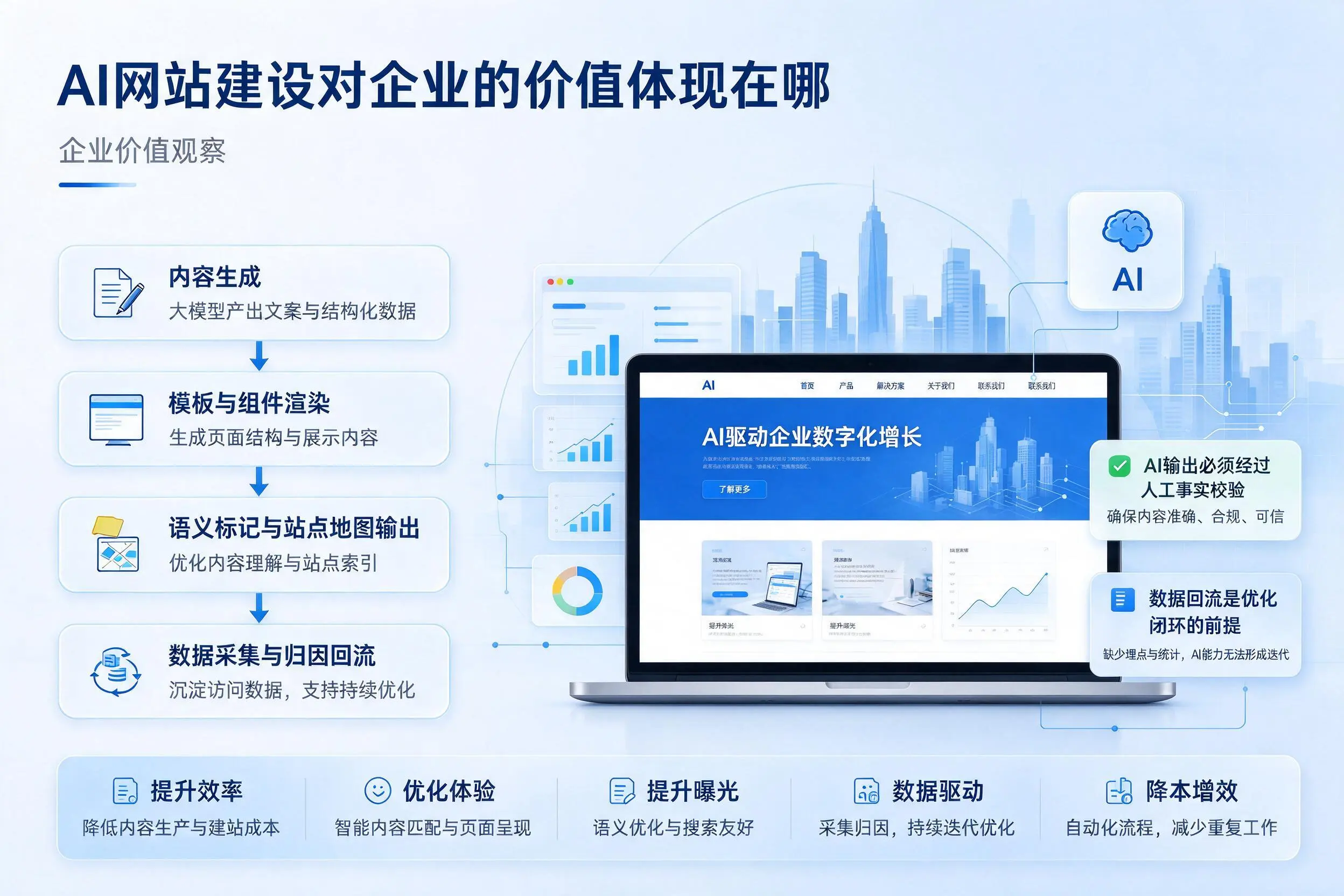 AI网站建设对企业的价值体现在哪，重庆郊县实践观察